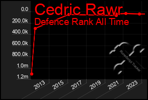 Total Graph of Cedric Rawr