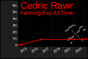 Total Graph of Cedric Rawr