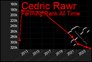 Total Graph of Cedric Rawr