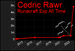 Total Graph of Cedric Rawr
