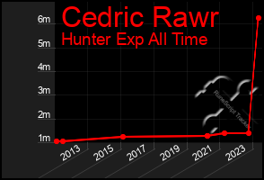 Total Graph of Cedric Rawr