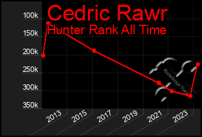 Total Graph of Cedric Rawr