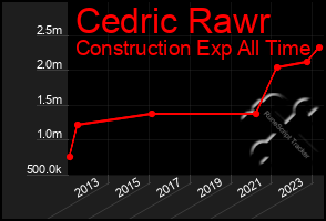 Total Graph of Cedric Rawr