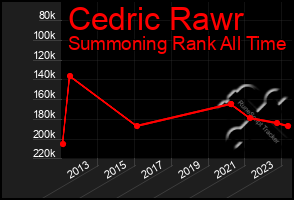 Total Graph of Cedric Rawr