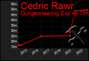 Total Graph of Cedric Rawr