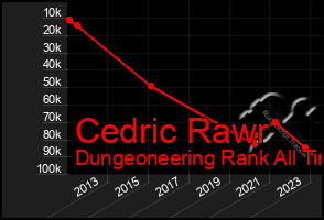 Total Graph of Cedric Rawr