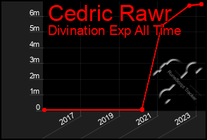 Total Graph of Cedric Rawr