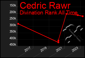 Total Graph of Cedric Rawr