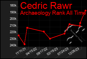 Total Graph of Cedric Rawr