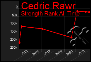 Total Graph of Cedric Rawr