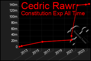 Total Graph of Cedric Rawr
