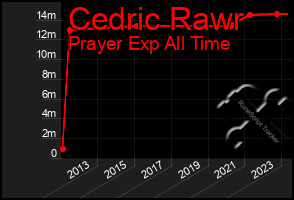 Total Graph of Cedric Rawr