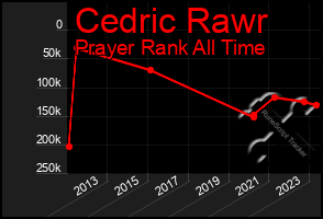 Total Graph of Cedric Rawr