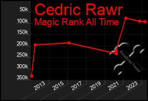 Total Graph of Cedric Rawr