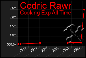 Total Graph of Cedric Rawr