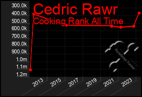 Total Graph of Cedric Rawr