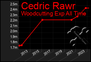 Total Graph of Cedric Rawr