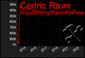 Total Graph of Cedric Rawr