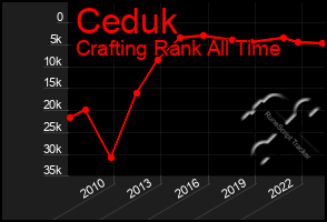 Total Graph of Ceduk