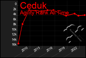Total Graph of Ceduk