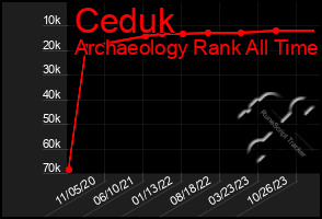 Total Graph of Ceduk