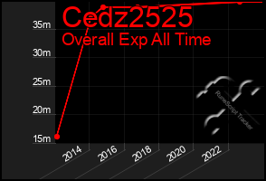 Total Graph of Cedz2525