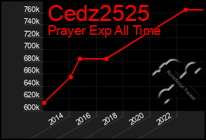 Total Graph of Cedz2525