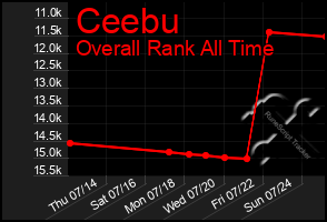Total Graph of Ceebu