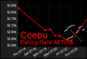 Total Graph of Ceebu