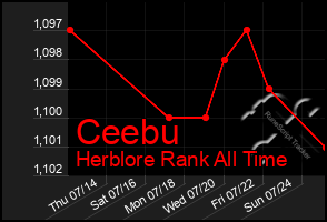 Total Graph of Ceebu
