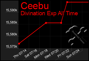 Total Graph of Ceebu