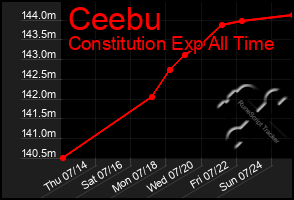 Total Graph of Ceebu
