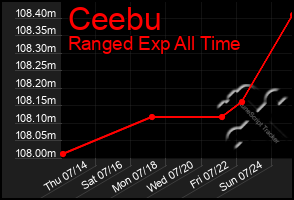 Total Graph of Ceebu