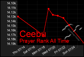 Total Graph of Ceebu