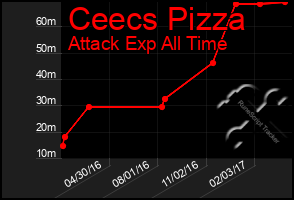 Total Graph of Ceecs Pizza