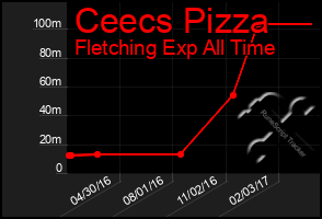 Total Graph of Ceecs Pizza