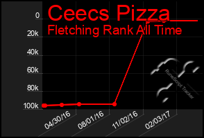 Total Graph of Ceecs Pizza