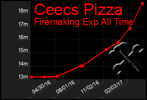 Total Graph of Ceecs Pizza