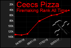 Total Graph of Ceecs Pizza