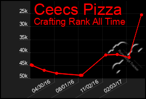 Total Graph of Ceecs Pizza