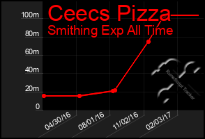Total Graph of Ceecs Pizza