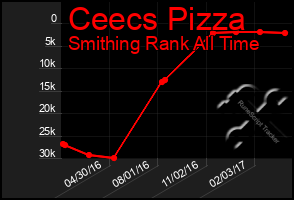 Total Graph of Ceecs Pizza