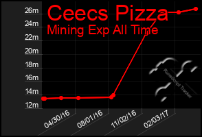 Total Graph of Ceecs Pizza