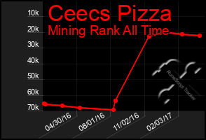 Total Graph of Ceecs Pizza