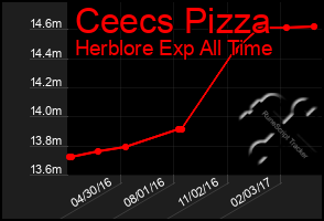 Total Graph of Ceecs Pizza