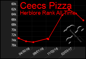 Total Graph of Ceecs Pizza