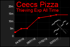Total Graph of Ceecs Pizza
