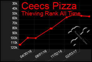 Total Graph of Ceecs Pizza