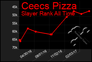 Total Graph of Ceecs Pizza