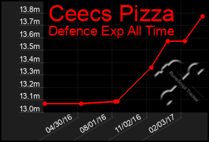 Total Graph of Ceecs Pizza